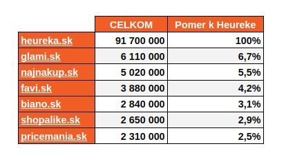 Celková návštevnosť slovenských vyhľadávačov tovaru za obdobie júl až december 2017 podľa zdroja similarweb.com