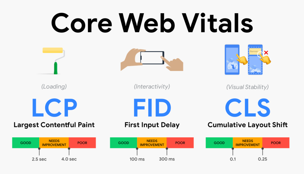 Optimalizace Core Web Vitals