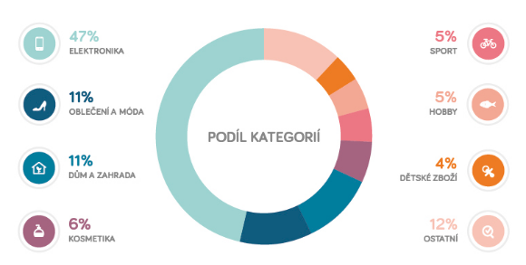 Podiel jednotlivých kategórií na obrate e-commerce v ČR (za rok 2017)