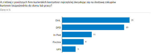 Doprava a kurýrní služby v Polsku - jak to vidí Poláci