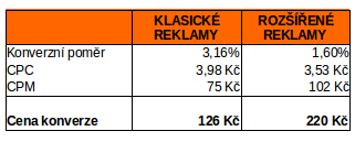 Klasické a rozšířené inzeráty v Adwords - srovnání výsledků