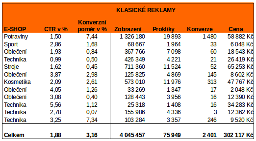 Klasické reklamy v Adwords - výsledky