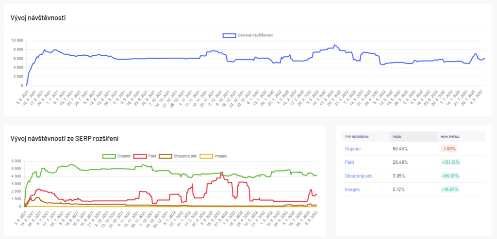 Odhad návštěvnost jednoho webu z příkladu v nástroji Marketing Miner