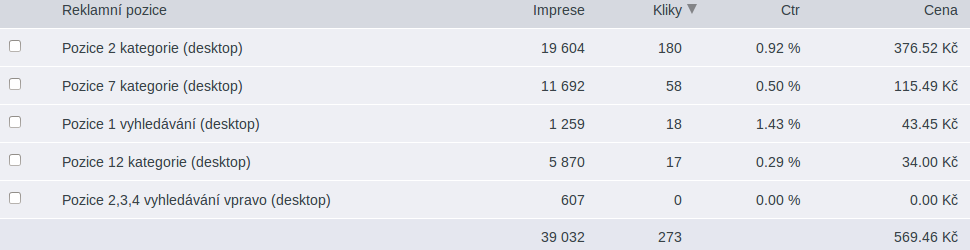 Statistiky dle reklamních pozic