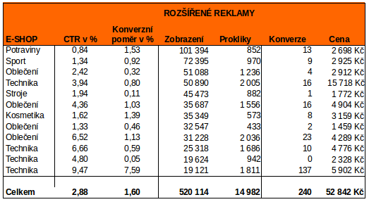 Rozšířené inzeráty v Adwords - výsledky