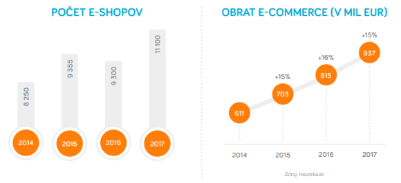 Počet e-shopov na Slovensku a obrat slovenskej e-commerce