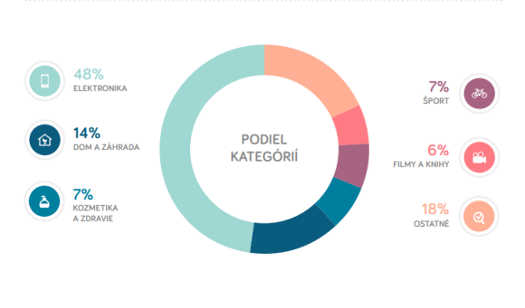 Podiel jednotlivých kategórií na obrate e-commerce v SR (za rok 2017)