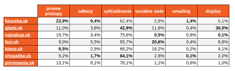 Zdroje návštevnosti slovenských vyhľadávačov tovaru za obdobie júl - december 2017 podľa zdroja similarweb.com